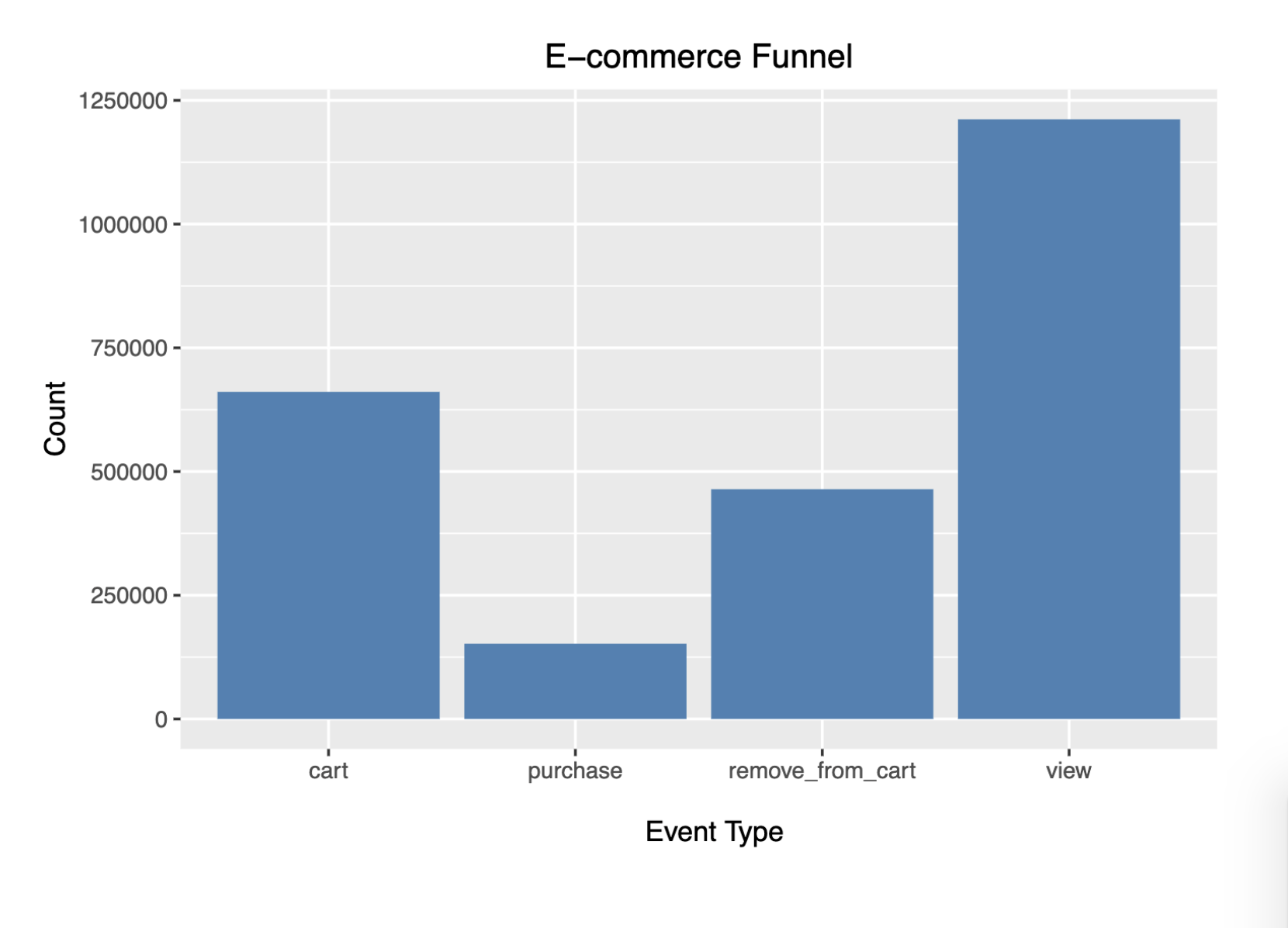 E-commerce funnel chart from the E-Commerce Funnel and Conversion Analysis project